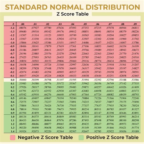 z score table probability